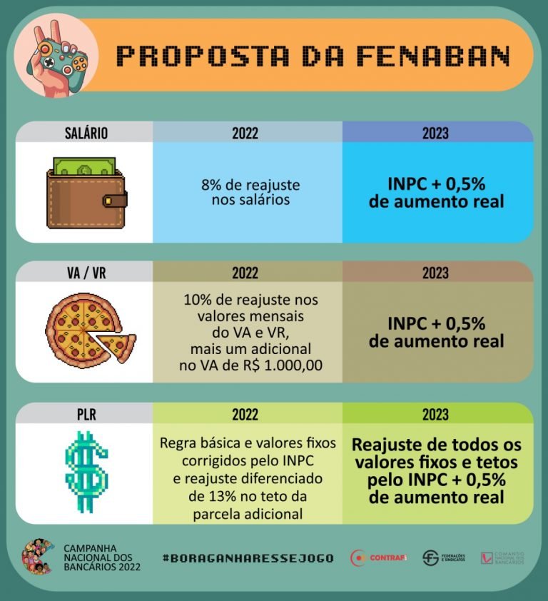 Assembleia geral hoje, às 17h30, avalia proposta da Fenaban - Sindban